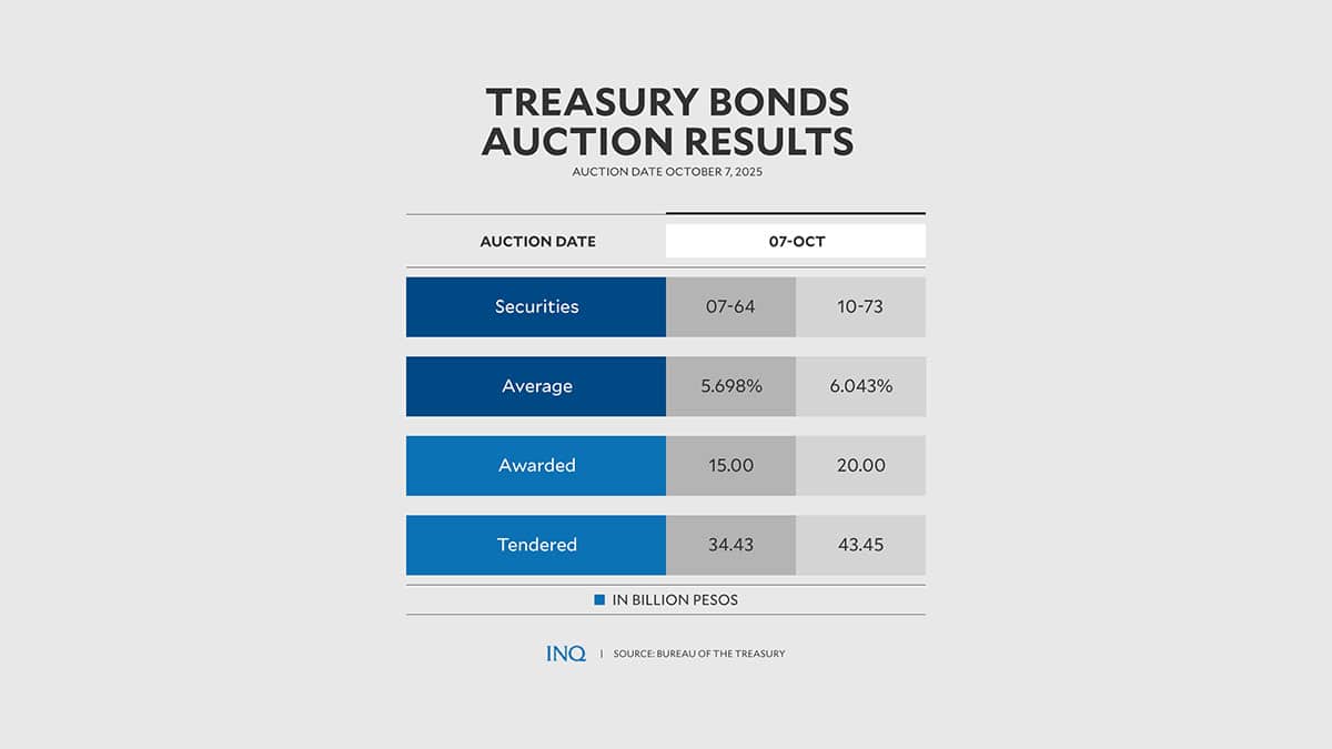 Treasury hits P35-B bond sale target amid strong demand, lower yields